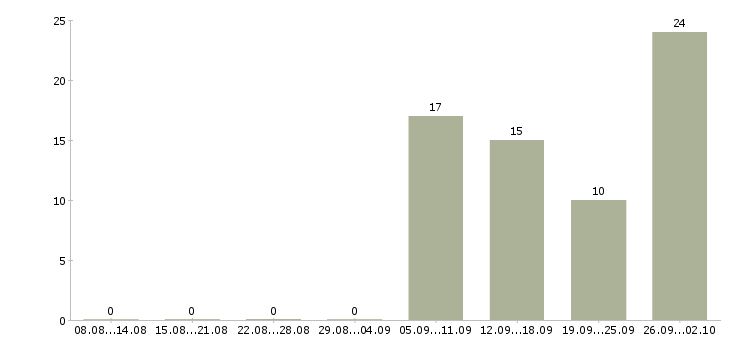 Работа продавец торгового зала выкладка товара в Казани - Число вакансий в Казани по специальности продавец торгового зала выкладка товара за 2 месяца