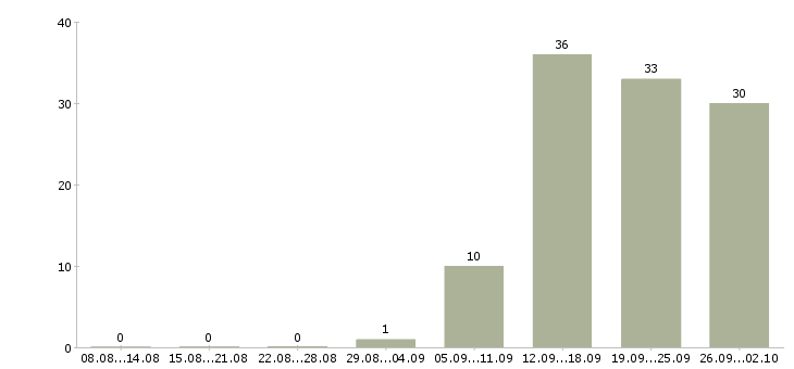 Работа специалист по корпоративному контролю в Казани - Число вакансий в Казани по специальности специалист по корпоративному контролю за 2 месяца