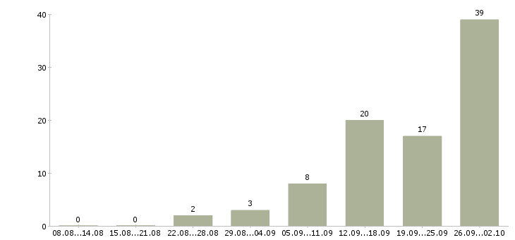 Работа телефонный консультант в Казани - Число вакансий в Казани по специальности телефонный консультант за 2 месяца