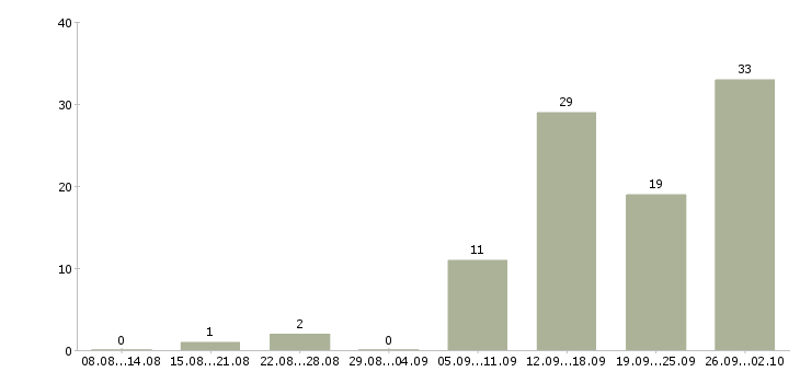 Работа требуются сотрудники в офис в Казани - Число вакансий в Казани по специальности требуются сотрудники в офис за 2 месяца