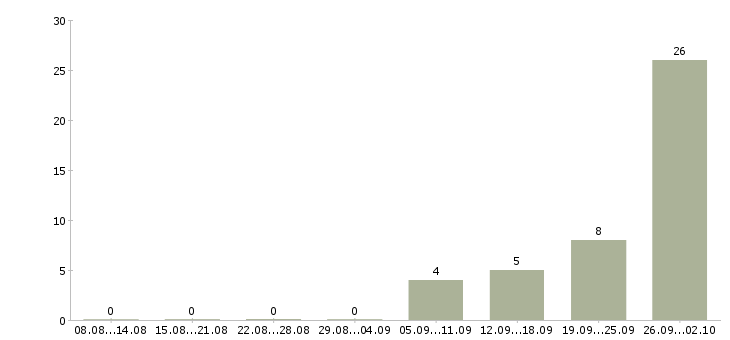 Работа оператор на телефон не продажи в Калининграде - Число вакансий в Калининграде по специальности оператор на телефон не продажи за 2 месяца