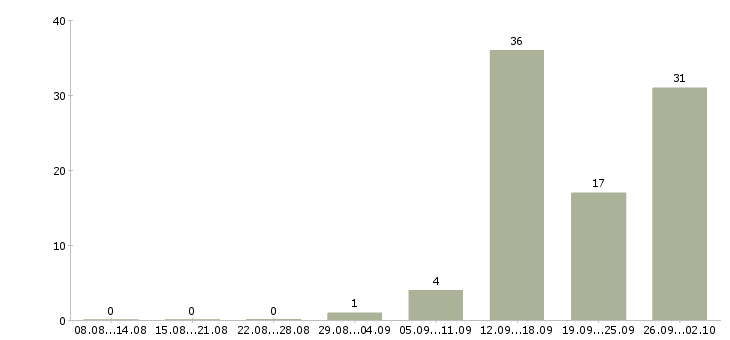 Работа грузчик проживание в Калуге - Число вакансий в Калуге по специальности грузчик проживание за 2 месяца