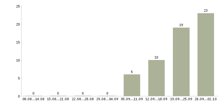 Работа менеджер по оформлению договоров в Калуге - Число вакансий в Калуге по специальности менеджер по оформлению договоров за 2 месяца