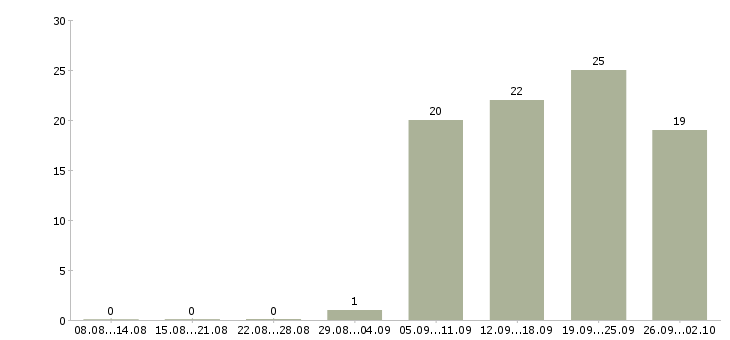 Работа специалист по обучению клиентов в Калуге - Число вакансий в Калуге по специальности специалист по обучению клиентов за 2 месяца