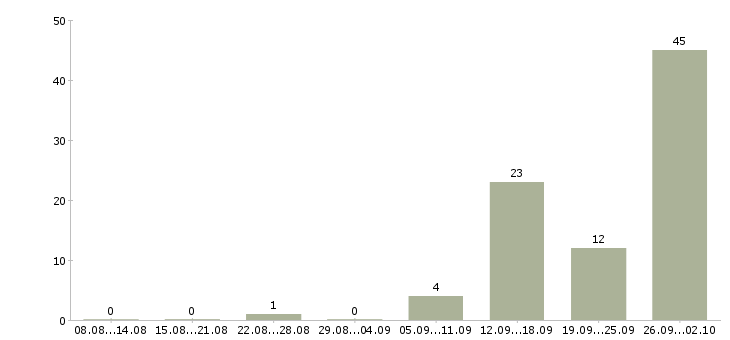 Работа трудоустройство для работы на дому в Калуге - Число вакансий в Калуге по специальности трудоустройство для работы на дому за 2 месяца