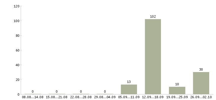 Работа менеджер продаж через интернет в Краснодаре - Число вакансий в Краснодаре по специальности менеджер продаж через интернет за 2 месяца