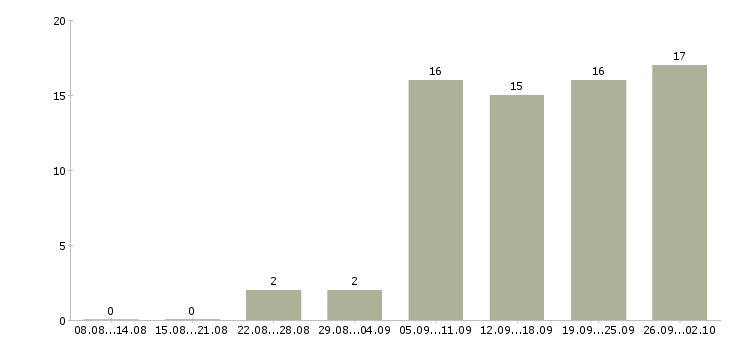 Работа сотрудник службы контроля в Краснодаре - Число вакансий в Краснодаре по специальности сотрудник службы контроля за 2 месяца