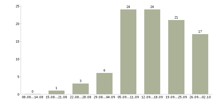 Работа подработка с обучением в Красноярске - Число вакансий в Красноярске по специальности подработка с обучением за 2 месяца