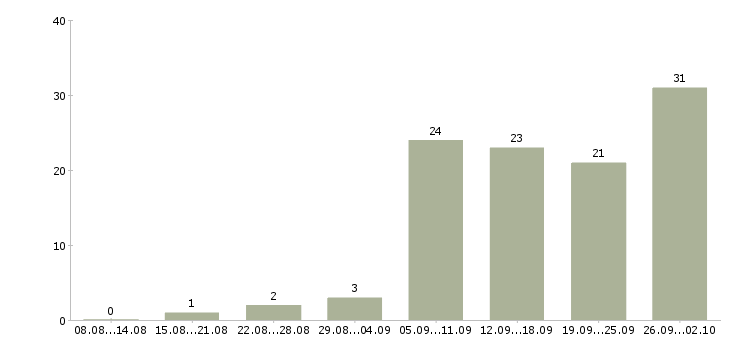 Работа рабочий на выкладку товаров в Красноярске - Число вакансий в Красноярске по специальности рабочий на выкладку товаров за 2 месяца