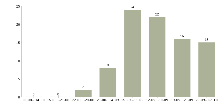 Работа сотрудник для работы на пк в Кургане - Число вакансий в Кургане по специальности сотрудник для работы на пк за 2 месяца