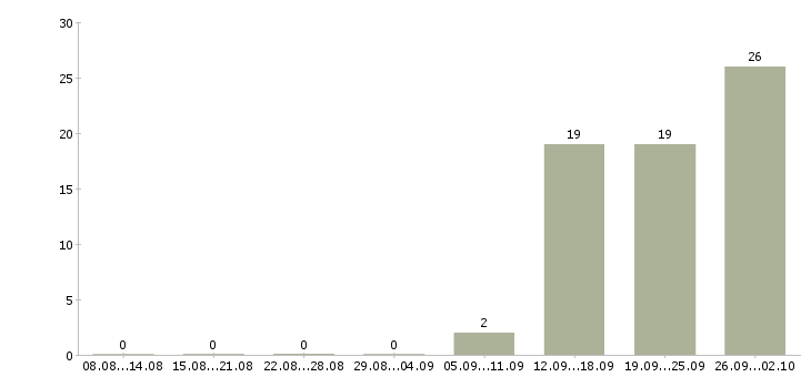 Работа разнорабочие на вахтовый метод работы в Липецке - Число вакансий в Липецке по специальности разнорабочие на вахтовый метод работы за 2 месяца