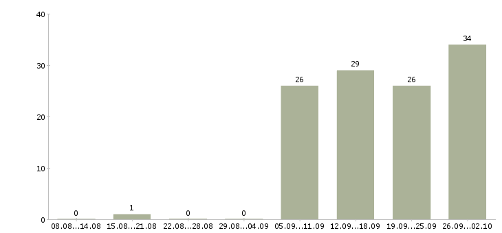 Работа водитель со своим личным автомобилем в Москве - Число вакансий в Москве по специальности водитель со своим личным автомобилем за 2 месяца
