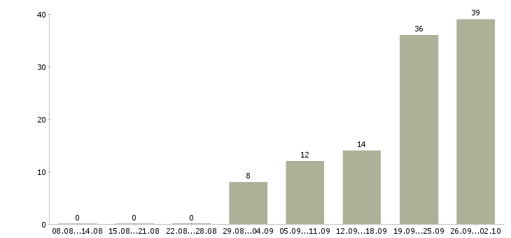 Работа няня к 3 детям в Москве - Число вакансий в Москве по специальности няня к 3 детям за 2 месяца