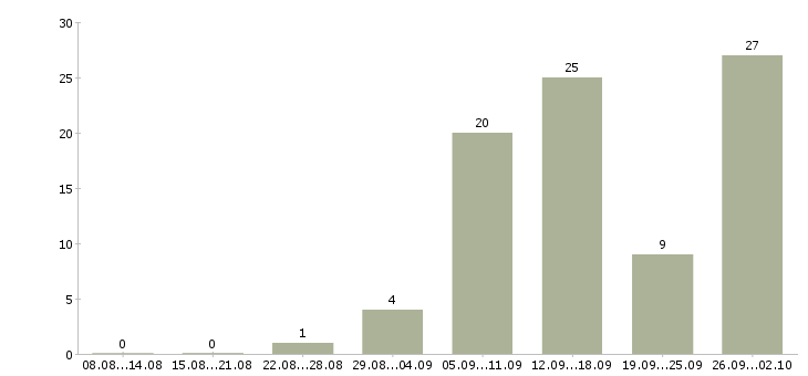 Работа повар кулинарного производства в Москве - Число вакансий в Москве по специальности повар кулинарного производства за 2 месяца