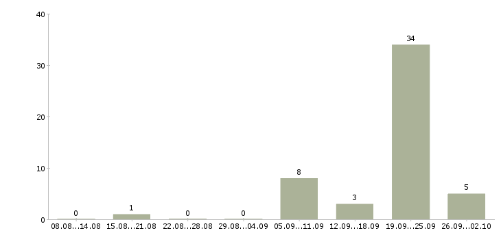 Работа помощник по инвентаризации в Москве - Число вакансий в Москве по специальности помощник по инвентаризации за 2 месяца