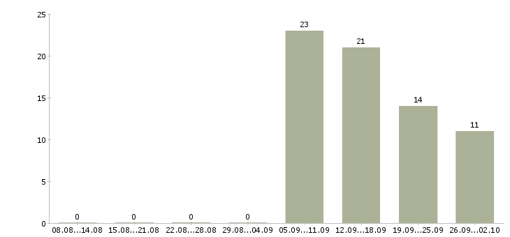 Работа риэлтор по аренде коммерческой недвижимости в Москве - Число вакансий в Москве по специальности риэлтор по аренде коммерческой недвижимости за 2 месяца