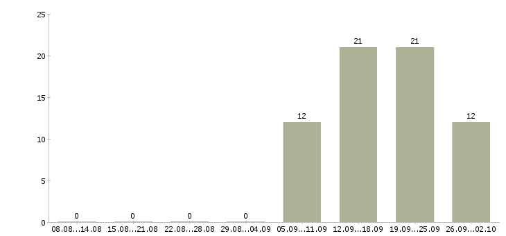 Работа специалист с обязанностями менеджера в Мурманске - Число вакансий в Мурманске по специальности специалист с обязанностями менеджера за 2 месяца