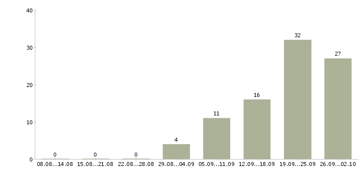 Работа специалист по входящим звонкам в Новосибирске - Число вакансий в Новосибирске по специальности специалист по входящим звонкам за 2 месяца