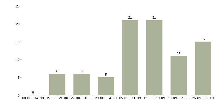 Работа требуется сотрудник для работы удаленно в Новосибирске - Число вакансий в Новосибирске по специальности требуется сотрудник для работы удаленно за 2 месяца