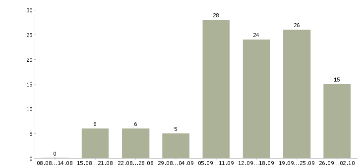 Работа требуется сотрудник на удаленную работу в Новосибирске - Число вакансий в Новосибирске по специальности требуется сотрудник на удаленную работу за 2 месяца