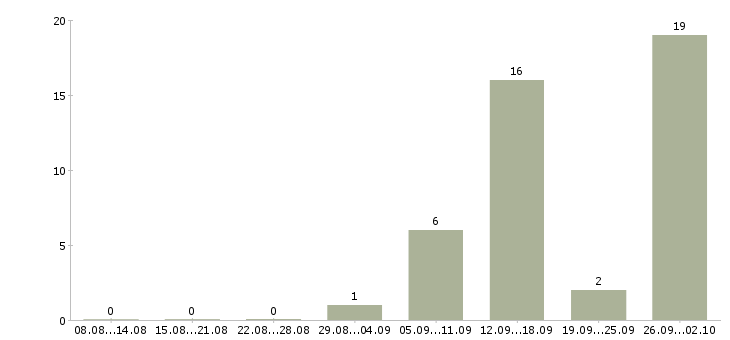 Работа обработка заявок на дому в Оренбурге - Число вакансий в Оренбурге по специальности обработка заявок на дому за 2 месяца