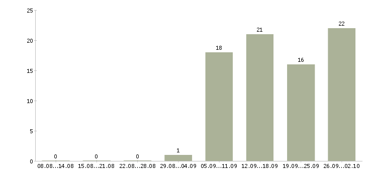 Работа менеджер в отдел активных продаж в Орле - Число вакансий в Орле по специальности менеджер в отдел активных продаж за 2 месяца