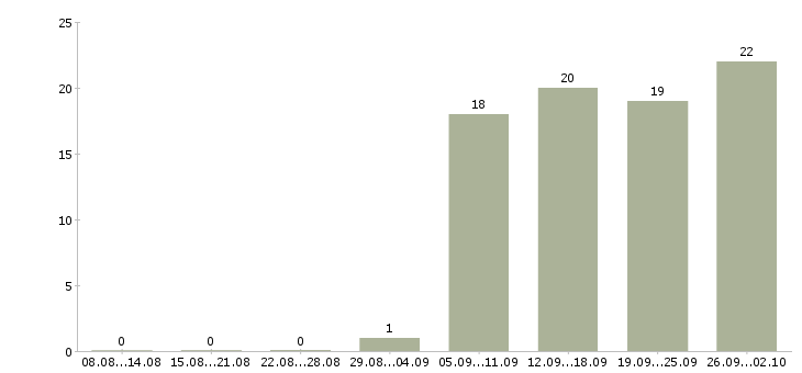 Работа руководитель отдела активных продаж в Орле - Число вакансий в Орле по специальности руководитель отдела активных продаж за 2 месяца