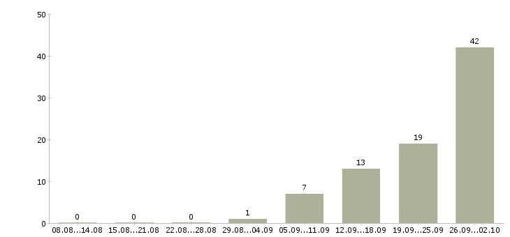 Работа трудоустройство для работы на дому в Пензе - Число вакансий в Пензе по специальности трудоустройство для работы на дому за 2 месяца