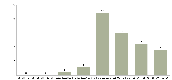Работа клиент менеджер полный рабочий день в Перми - Число вакансий в Перми по специальности клиент менеджер полный рабочий день за 2 месяца