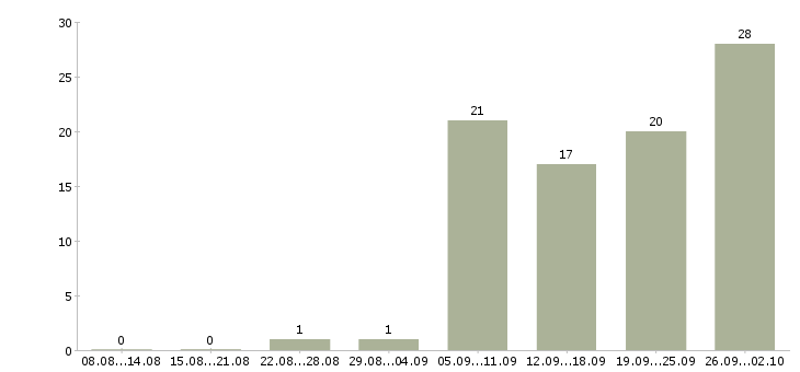 Работа менеджер по работе с объектами в Перми - Число вакансий в Перми по специальности менеджер по работе с объектами за 2 месяца