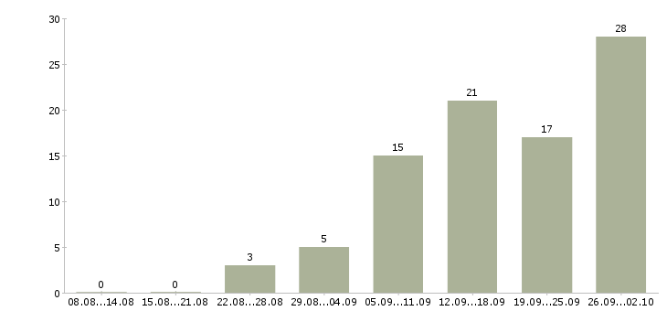 Работа работаем удаленно на дому в Рязани - Число вакансий в Рязани по специальности работаем удаленно на дому за 2 месяца