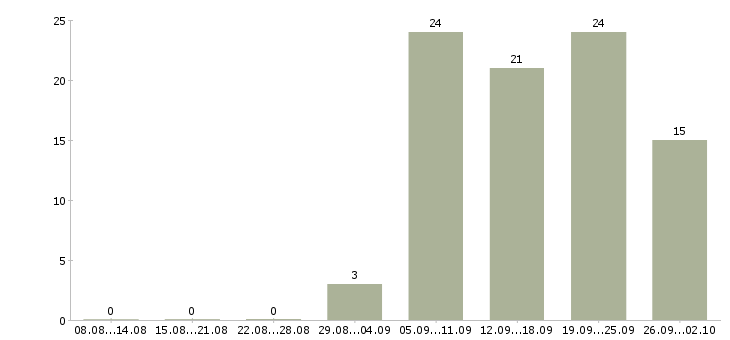 Работа сотрудник по кадровой работы в Самаре - Число вакансий в Самаре по специальности сотрудник по кадровой работы за 2 месяца