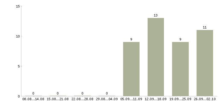 Работа сотрудник с обязанностями продавца в Самаре - Число вакансий в Самаре по специальности сотрудник с обязанностями продавца за 2 месяца
