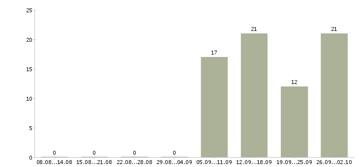 Работа сотрудники для работы через интернет в Самаре - Число вакансий в Самаре по специальности сотрудники для работы через интернет за 2 месяца