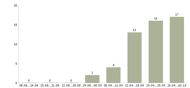 Работа хозяйственный рабочий в Самаре - Число вакансий в Самаре по специальности хозяйственный рабочий за 2 месяца