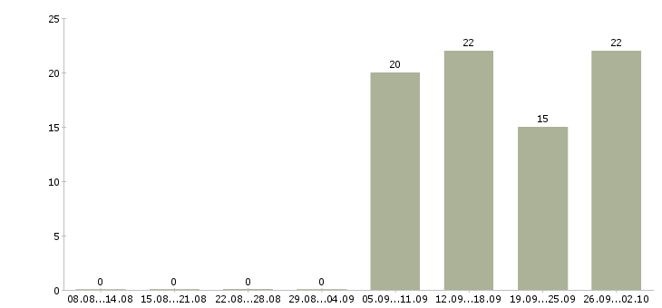 Работа менеджер отдела активных продаж в Саранске - Число вакансий в Саранске по специальности менеджер отдела активных продаж за 2 месяца