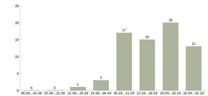 Работа консультантом в интернете в Саратове - Число вакансий в Саратове по специальности консультантом в интернете за 2 месяца