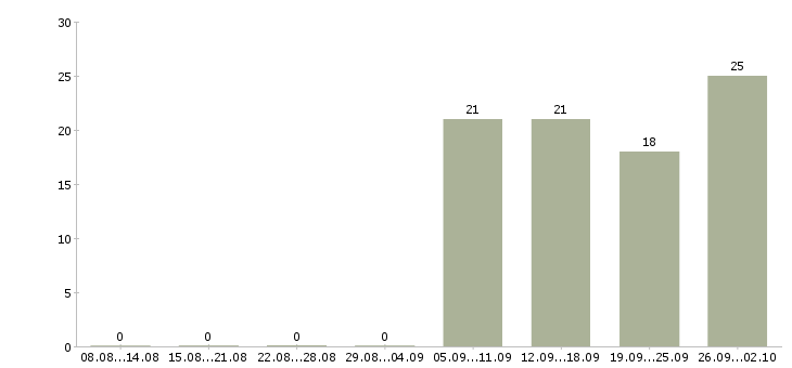 Работа менеджер активных продаж торговый представитель в Саратове - Число вакансий в Саратове по специальности менеджер активных продаж торговый представитель за 2 месяца