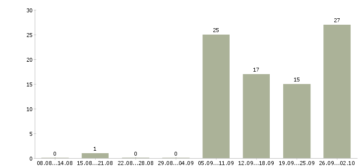 Работа специалист по организации обучения в Саратове - Число вакансий в Саратове по специальности специалист по организации обучения за 2 месяца