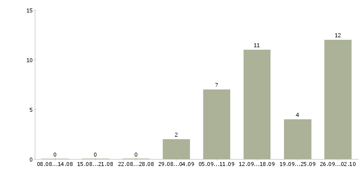 Работа дистанционная в интернете в Смоленске - Число вакансий в Смоленске по специальности дистанционная в интернете за 2 месяца