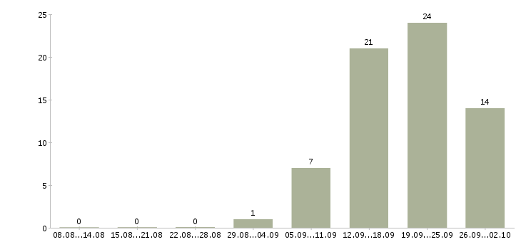 Работа для целеустремленных в Смоленске - Число вакансий в Смоленске по специальности для целеустремленных за 2 месяца