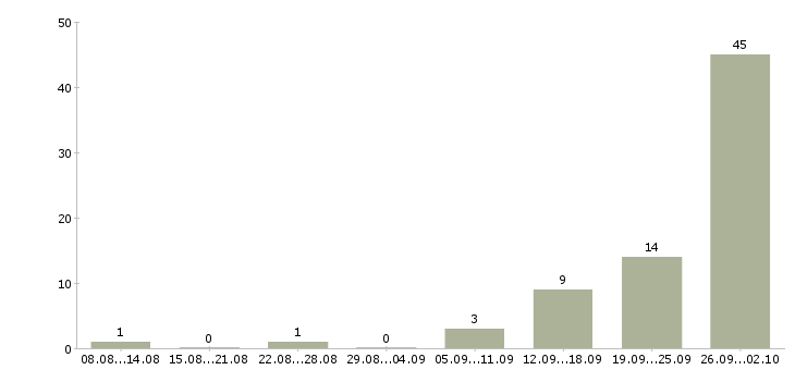 Работа менеджер по работе с объектами в Смоленске - Число вакансий в Смоленске по специальности менеджер по работе с объектами за 2 месяца