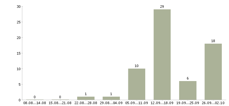 Работа консультант в крупную компанию в Сочи - Число вакансий в Сочи по специальности консультант в крупную компанию за 2 месяца