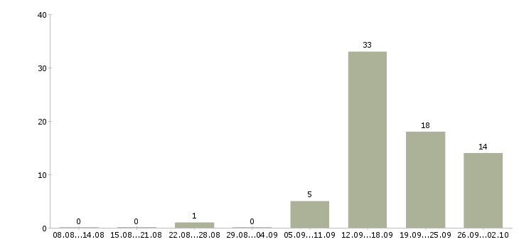 Работа консультант по юридическим вопросам в Сочи - Число вакансий в Сочи по специальности консультант по юридическим вопросам за 2 месяца