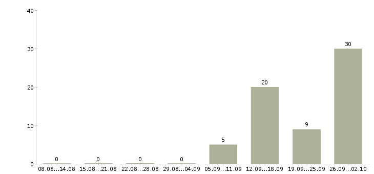 Работа вахта 2 месяца в Тюмени - Число вакансий в Тюмени по специальности вахта 2 месяца за 2 месяца