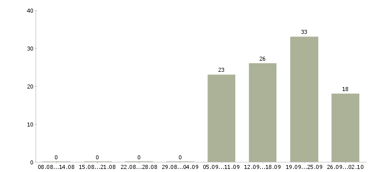 Работа сотрудник для работы с документацией в Ульяновске - Число вакансий в Ульяновске по специальности сотрудник для работы с документацией за 2 месяца
