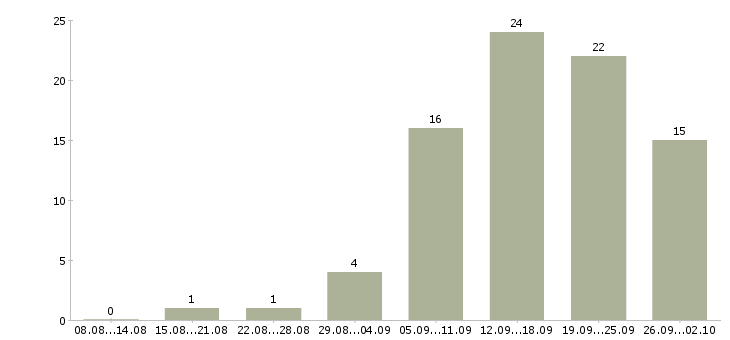 Работа консультантом в интернете в Уфе - Число вакансий в Уфе по специальности консультантом в интернете за 2 месяца
