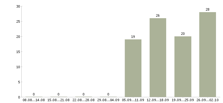 Работа менеджер регионального развития в Хабаровске - Число вакансий в Хабаровске по специальности менеджер регионального развития за 2 месяца