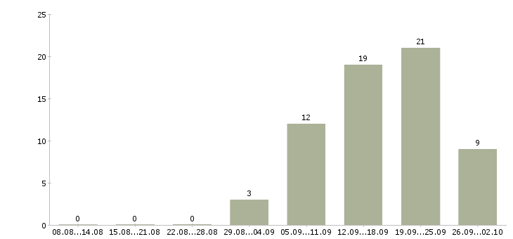 Работа требуются консультанты в компанию в Челябинске - Число вакансий в Челябинске по специальности требуются консультанты в компанию за 2 месяца