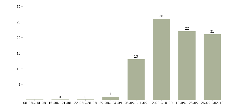 Работа хозяйственный рабочий в Челябинске - Число вакансий в Челябинске по специальности хозяйственный рабочий за 2 месяца